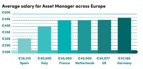 Table 1: Asset Management Salary Ranges