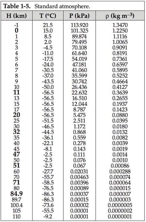 Table 1: Atmospheric Pressure at Different Altitudes