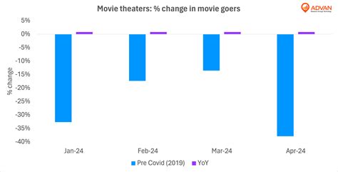 Table 1: Attendance at Movie Theaters in the United States