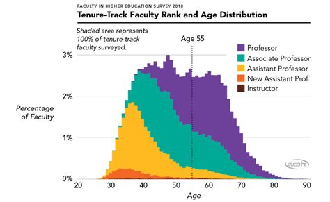 Table 1: Average Age of Tenure-Track Faculty by Rank