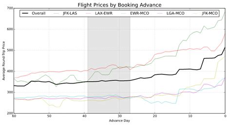 Table 1: Average Airfare Savings by Booking Window