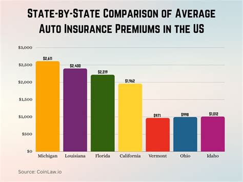 Table 1: Average Annual Auto Insurance Premiums by State