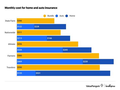 Table 1: Average Annual Savings on Renters and Car Insurance Bundles