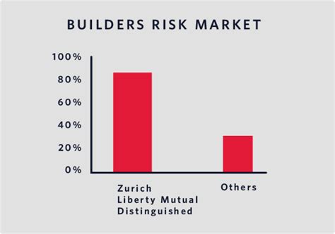 Table 1: Average Builders Risk Insurance Costs