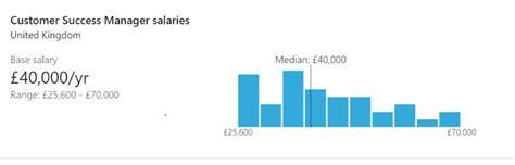 Table 1: Average CSM Salaries by Region