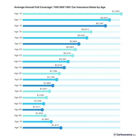 Table 1: Average Car Insurance Rates in Illinois by Age