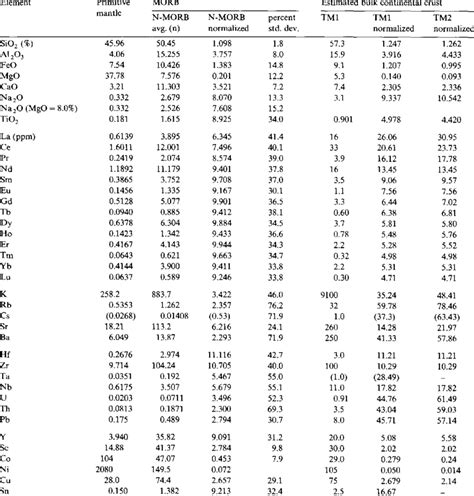 Table 1: Average Composition of the Earth's Crust and Mantle