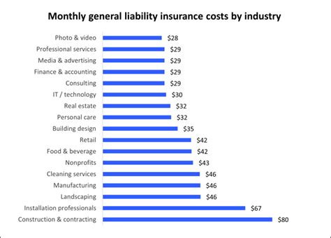 Table 1: Average Cost of Insurance Policies for General Contractors