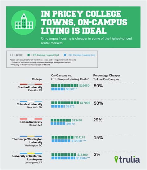 Table 1: Average Cost of Off-Campus Housing