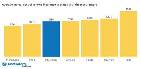 Table 1: Average Cost of Renter Insurance