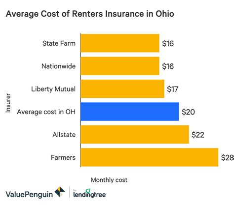 Table 1: Average Cost of Renters Insurance in Ohio