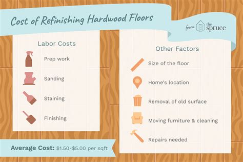 Table 1: Average Cost to Refinish Hardwood Floors