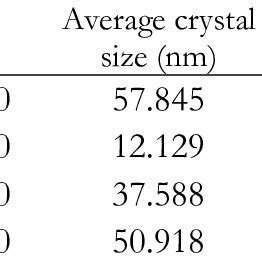 Table 1: Average Crystal Prices