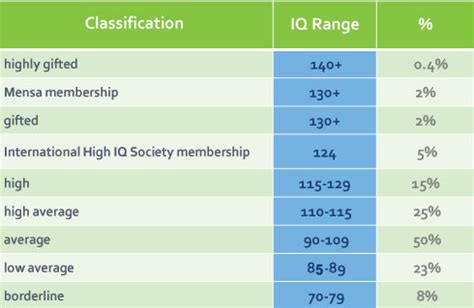 Table 1: Average IQ Scores by Education Level