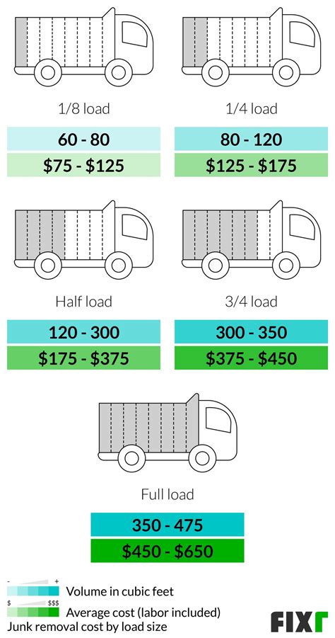 Table 1: Average Junk Car Pick Up Costs