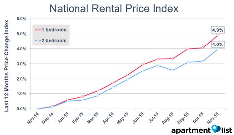 Table 1: Average Lease Rates by City