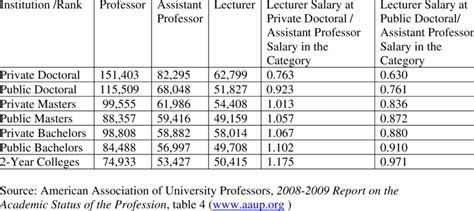 Table 1: Average Lecturer Salary by Institution