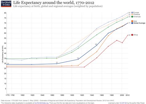 Table 1: Average Life Expectancy in the Ancient World