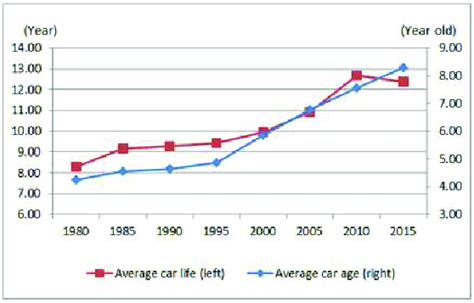 Table 1: Average Lifespan of Different Types of Cars