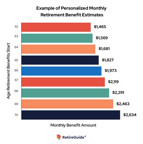 Table 1: Average Monthly Benefit Payment for Retired Workers