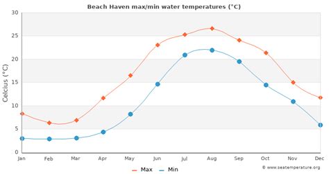 Table 1: Average Monthly Temperatures in Beach Haven