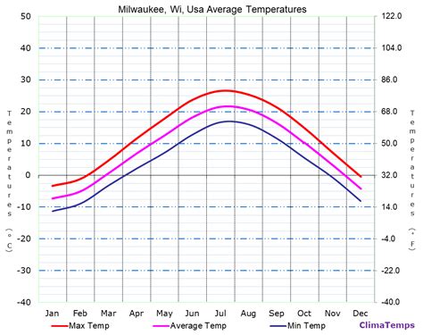 Table 1: Average Monthly Temperatures in Milwaukee