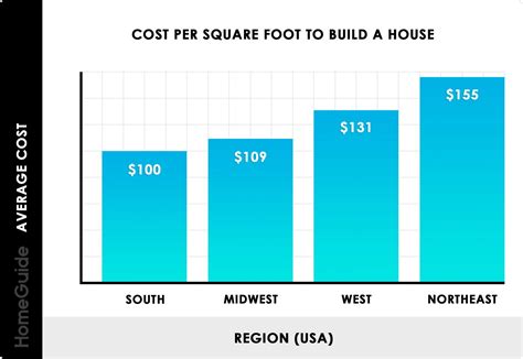 Table 1: Average Price per Square Foot