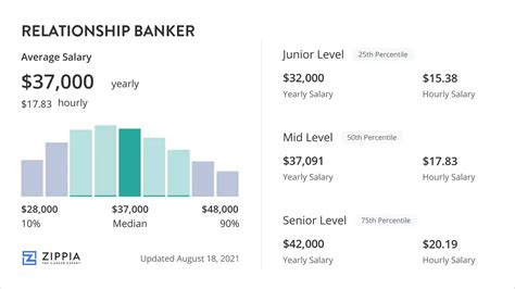 Table 1: Average Relationship Banker Salaries at Chase