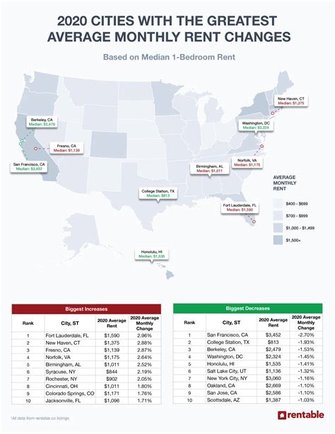 Table 1: Average Rent by Neighborhood