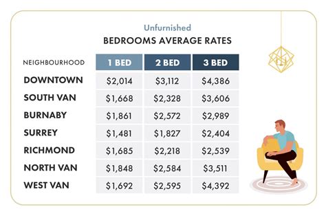 Table 1: Average Rent by Number of Bedrooms