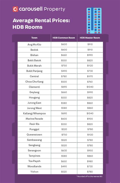 Table 1: Average Rent for a Room in Singapore