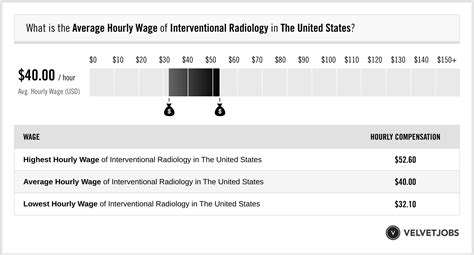 Table 1: Average Salaries for Radiology Technicians in California