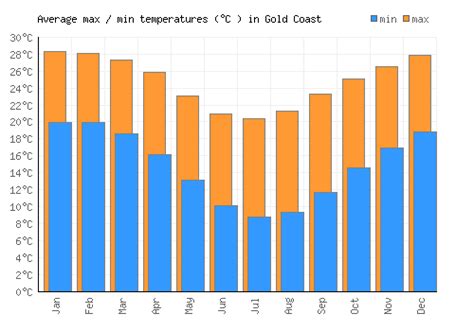 Table 1: Average Temperatures on the Gold Coast