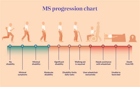 Table 1: Average Timeline of MS Progression