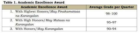 Table 1: Awards and Honors