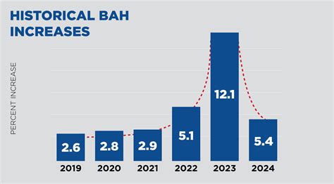 Table 1: BAH Financial Performance