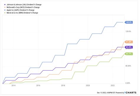 Table 1: BST Dividend Growth (Past 5 Years)