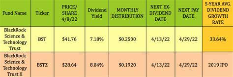 Table 1: BSTZ Dividend History