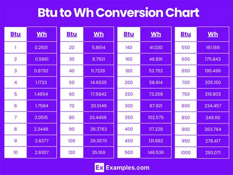 Table 1: BTU and Watt Equivalents