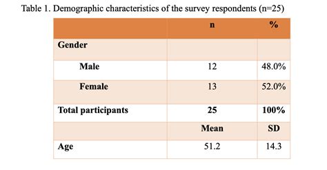 Table 1: Backyard Wrestling Demographics