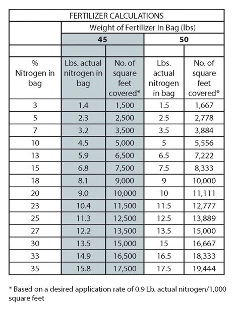 Table 1: Bahia Grass Fertilizer Application Rates