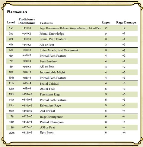 Table 1: Barbarian Class Features