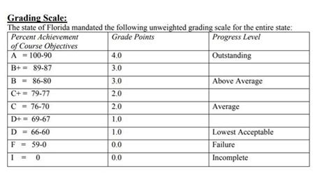 Table 1: Bay High School Grading Scale