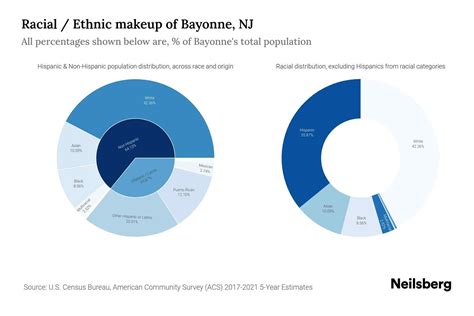 Table 1: Bayonne Population by Race/Ethnicity