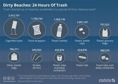 Table 1: Beach Statistics