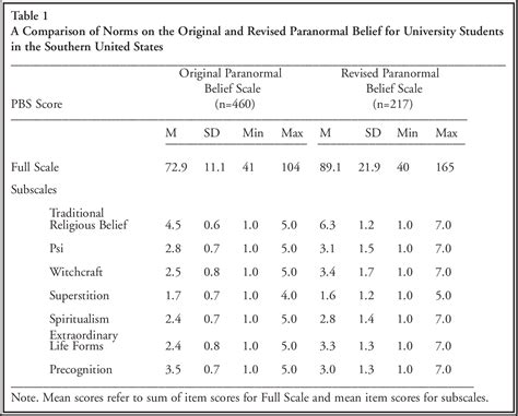 Table 1: Belief in Paranormal Activity