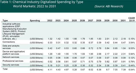 Table 1: Benefits in Manufacturing