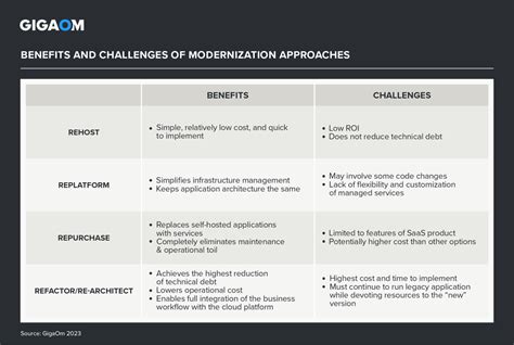 Table 1: Benefits of Brazen Innovation