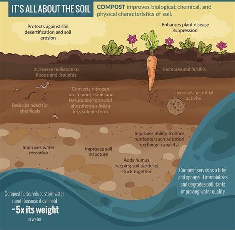 Table 1: Benefits of Compost