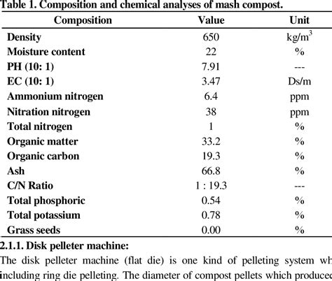 Table 1: Benefits of Compost Pelleting Machines